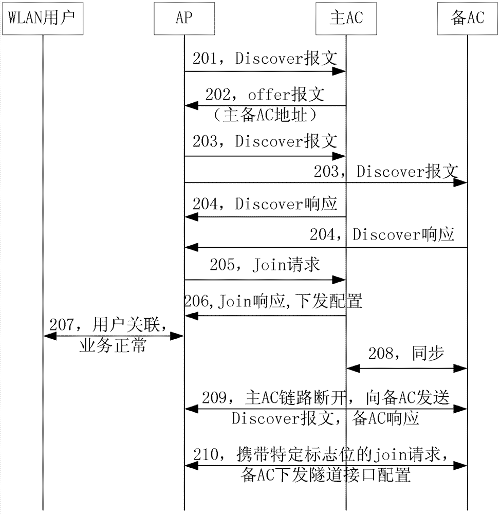 A wireless access controller switching method and wireless access point