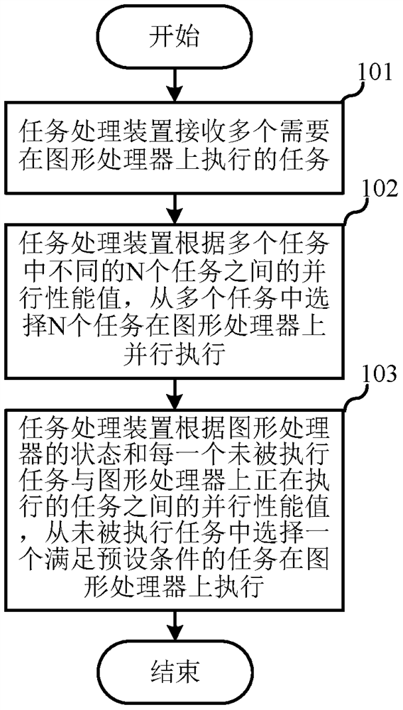 Task processing method, device, medium and equipment thereof