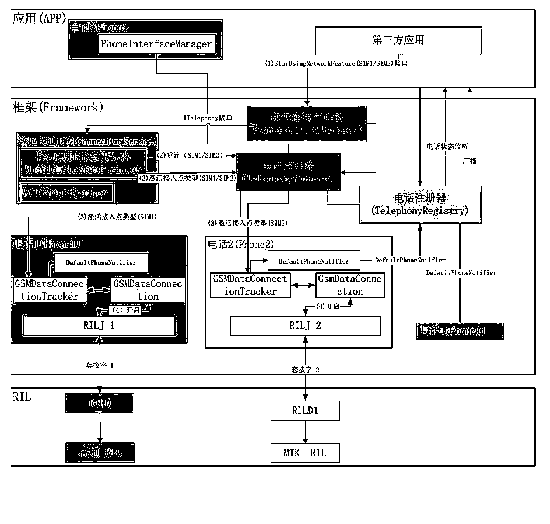 Double-card bi-pass software system framework based on Android platform and operation method thereof