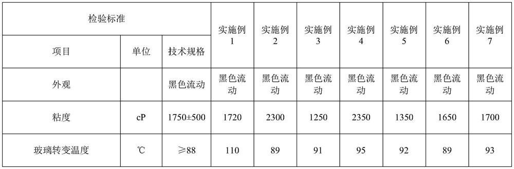 A kind of photothermal dual curing black light-shielding resin composition and preparation method thereof