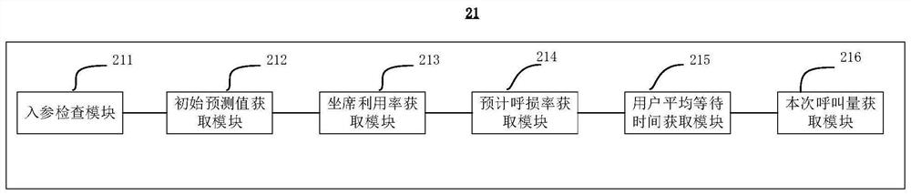 Method and device for automatically predicting call volume in call center