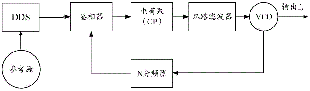 Broadband Low Phase Noise Frequency Synthesizer Based on Harmonic Mixing