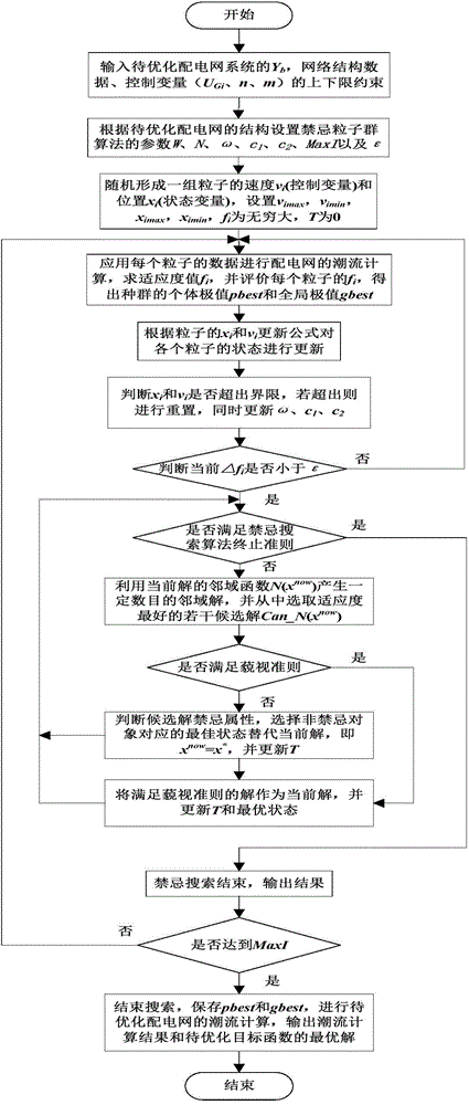 Tabu particle swarm algorithm based reactive power optimization method of power distribution network