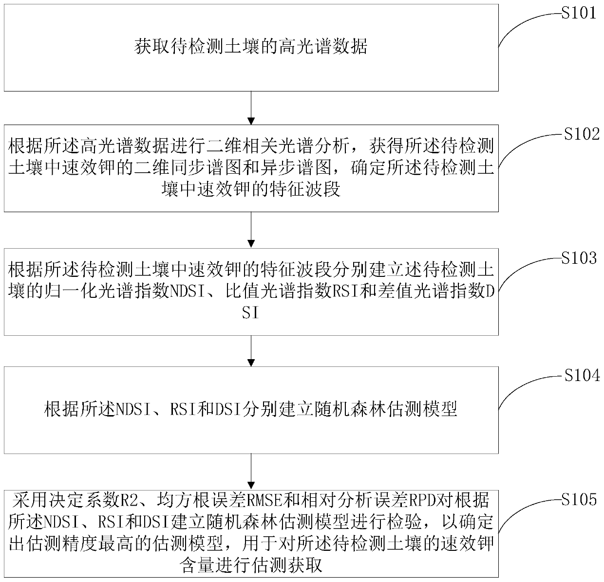 Method, system and device for acquiring available potassium content in orchard soil