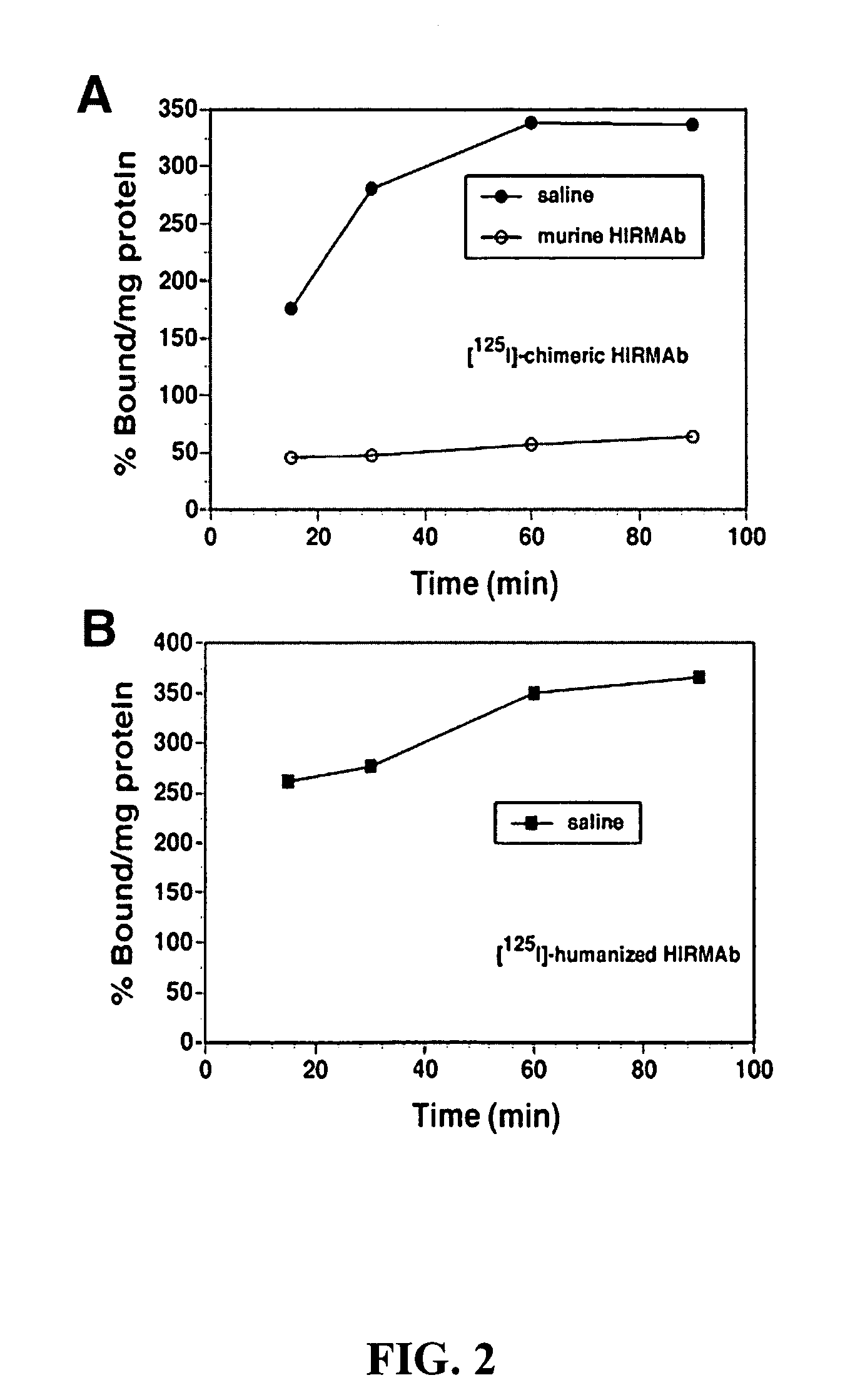 Delivery of enzymes to the brain