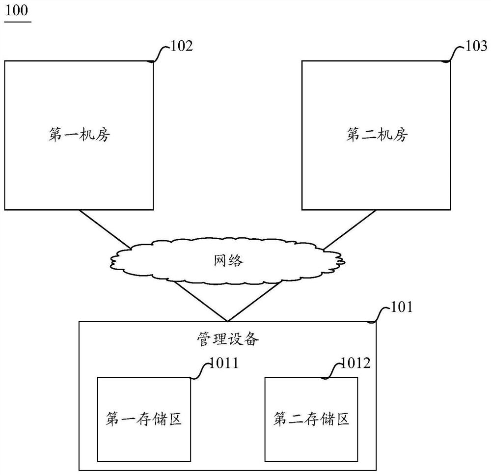 A method and device for data backup in a computer room