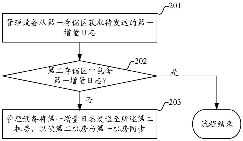 A method and device for data backup in a computer room