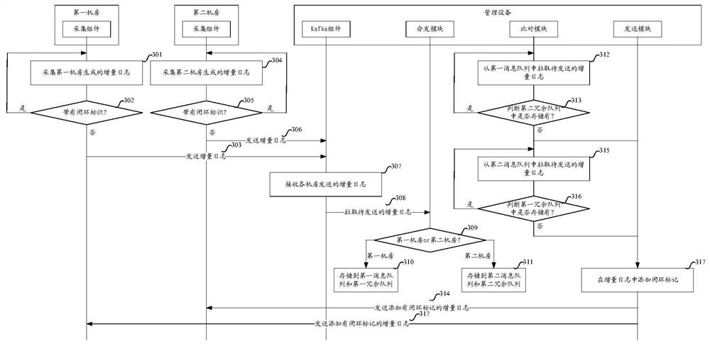 A method and device for data backup in a computer room