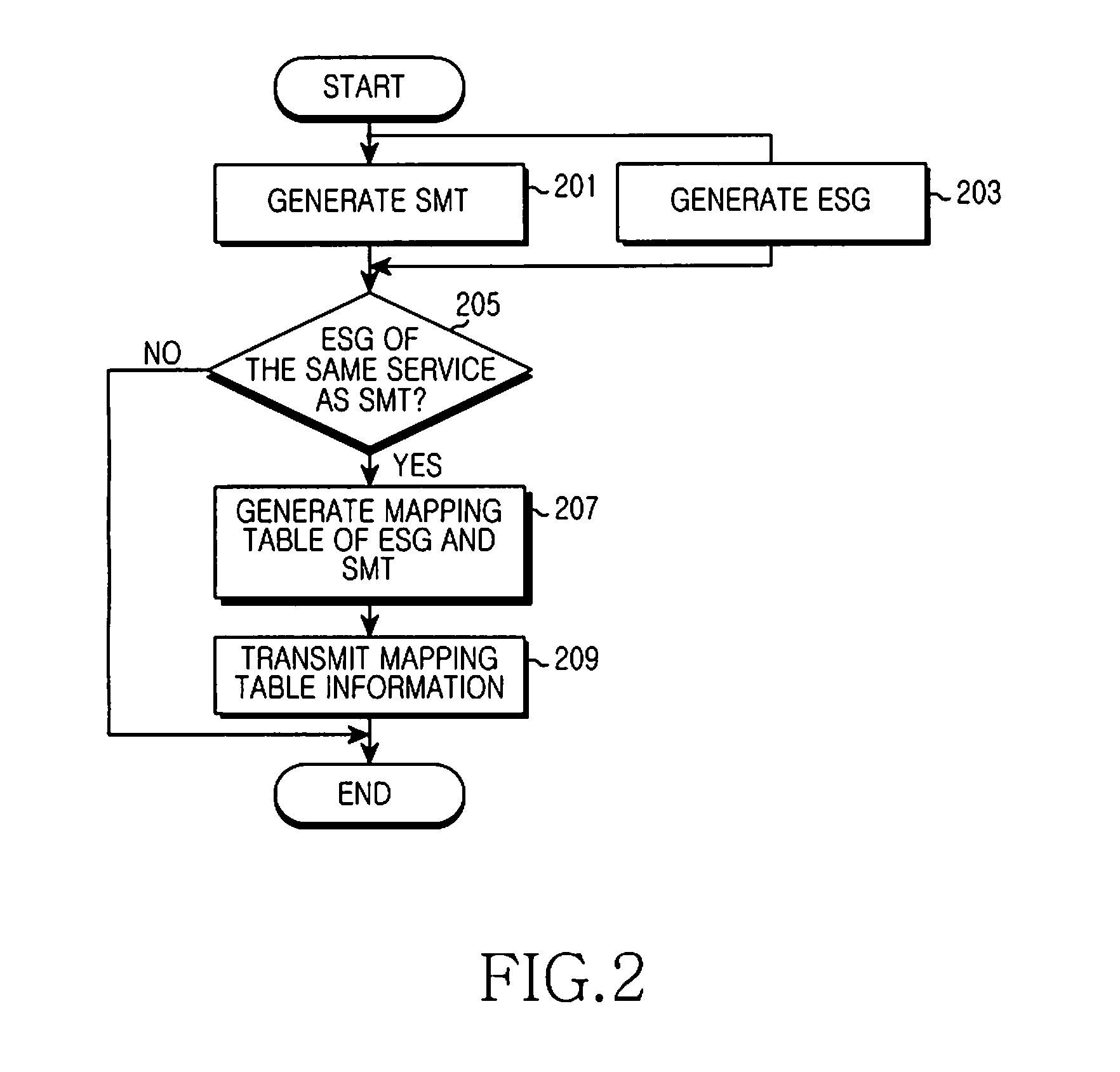 Apparatus and method for providing service access information in mobile broadcasting system