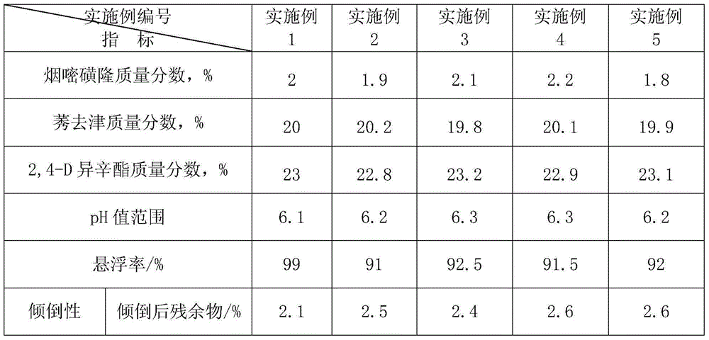 Nicosulfuron, atrazine and 2,4-D isooctyl ester compound oil-based suspension concentrate