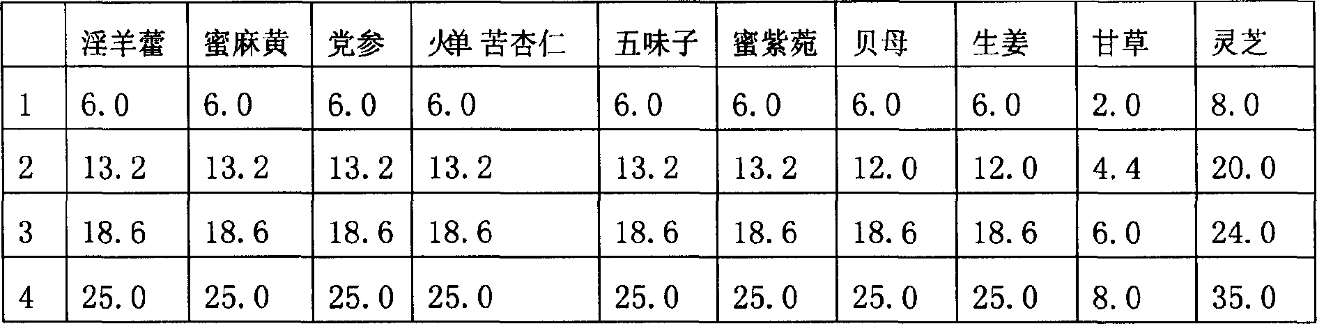 Medicine for treating lung disease, preparing method for medicine and preparation