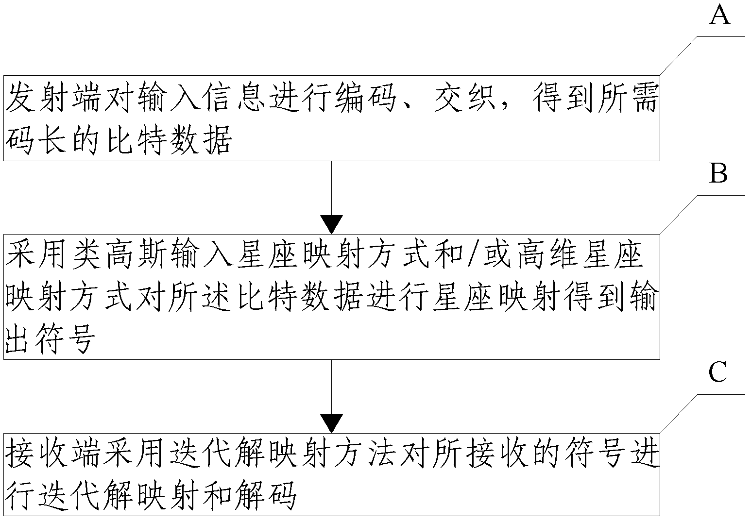 Constellation mapping and demapping method for dvb-s2 coded modulation system