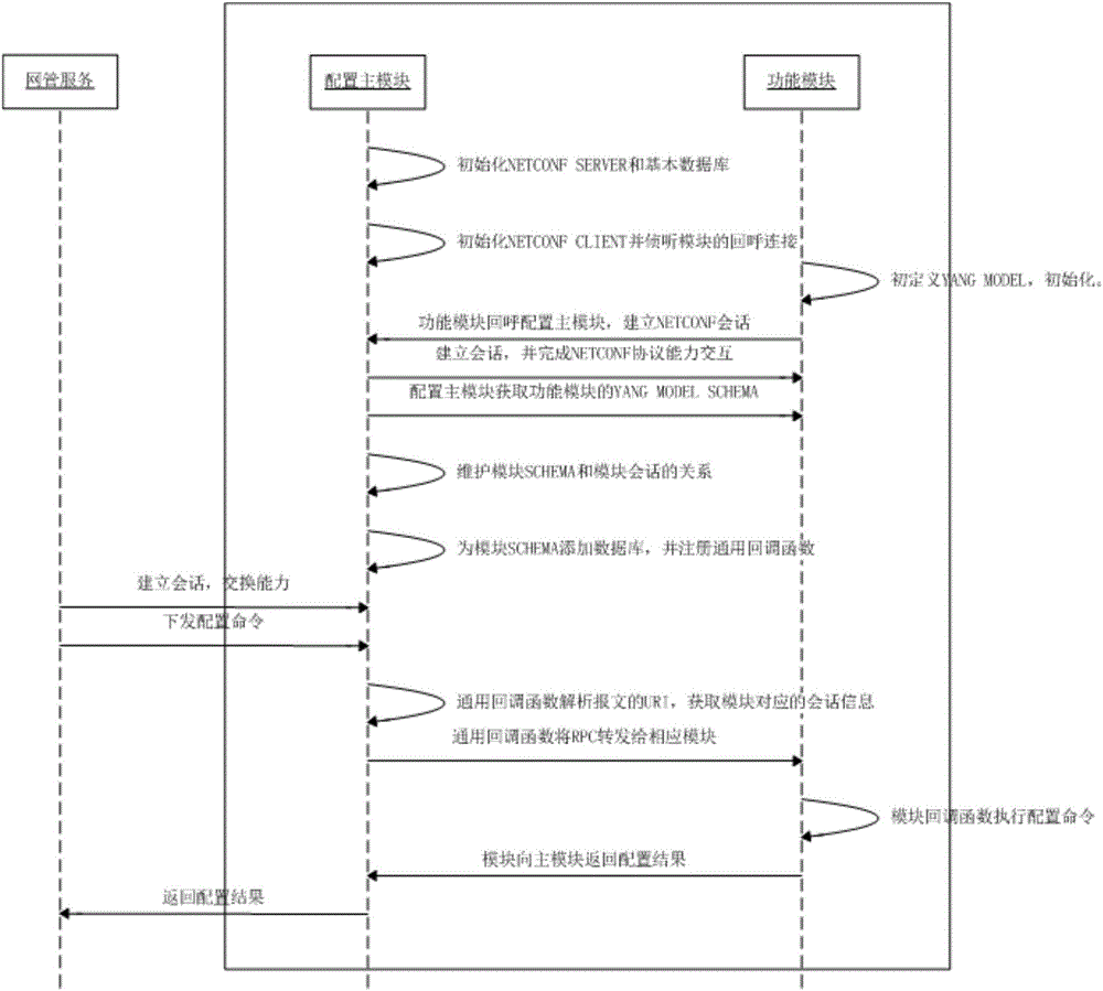 NETCONF-based network equipment configuration management method