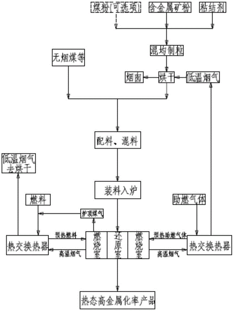 QDF (quiescent direct furnace) direct reduction technology