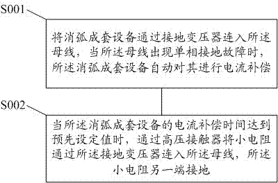 Fault self-adaptive ground connecting processing system and method for distribution network power grid