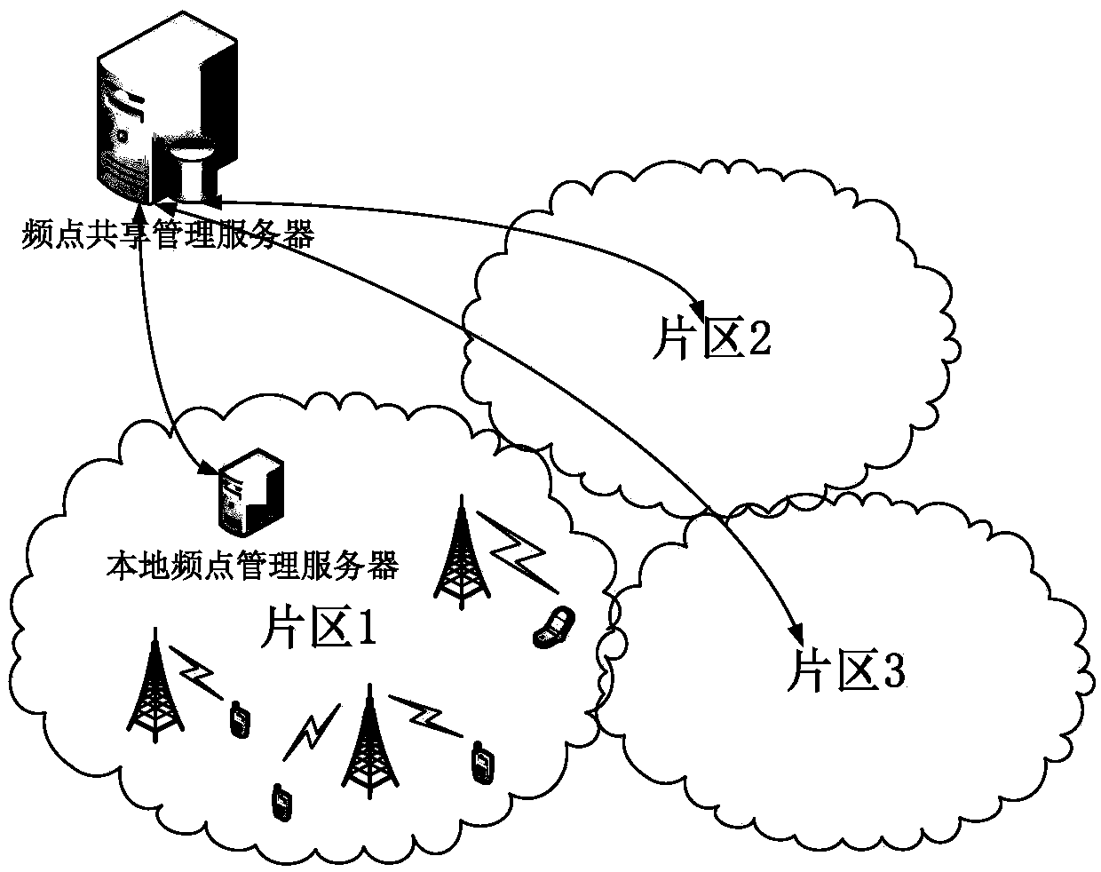 A frequency point distribution method and device under a frequency spectrum sharing mechanism