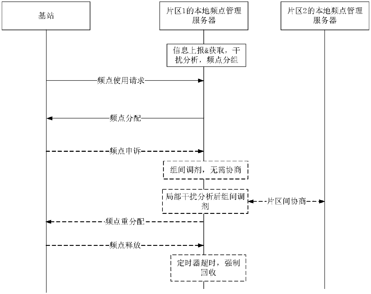 A frequency point distribution method and device under a frequency spectrum sharing mechanism