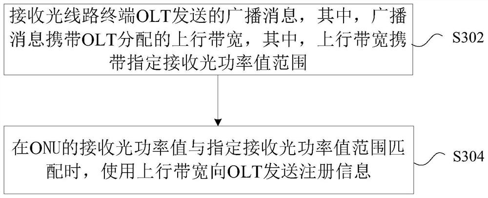 Registration method of optical network, olt, onu, optical network system