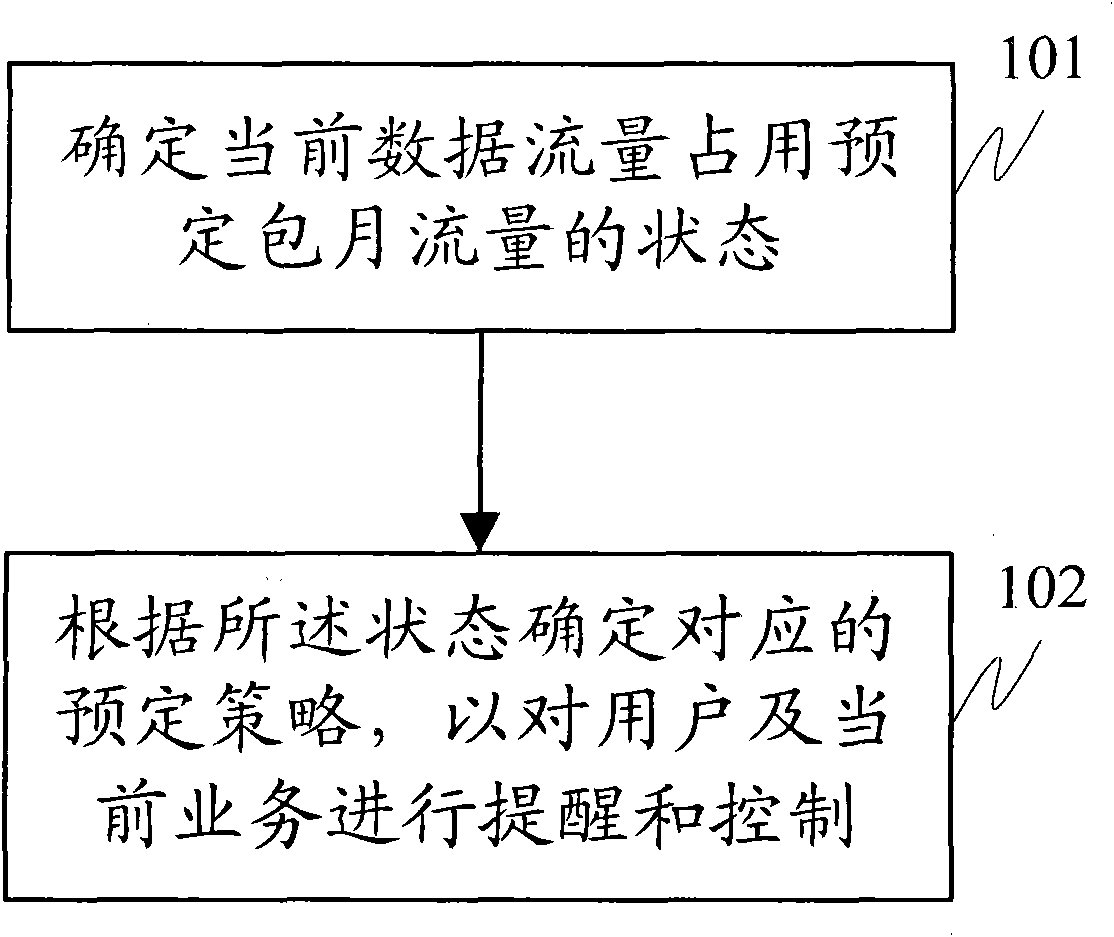 Method and device for controlling data traffic