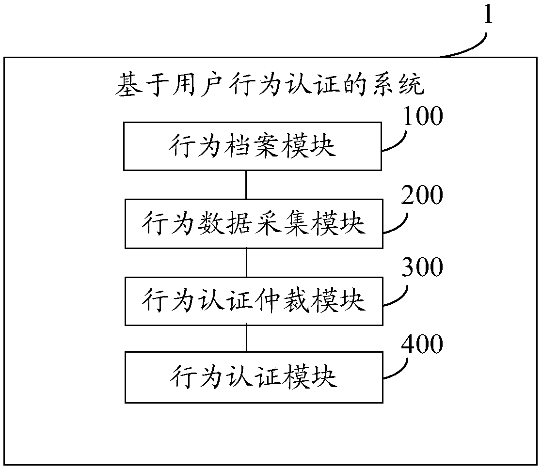 System and method based on user behavior authentication, and storage medium