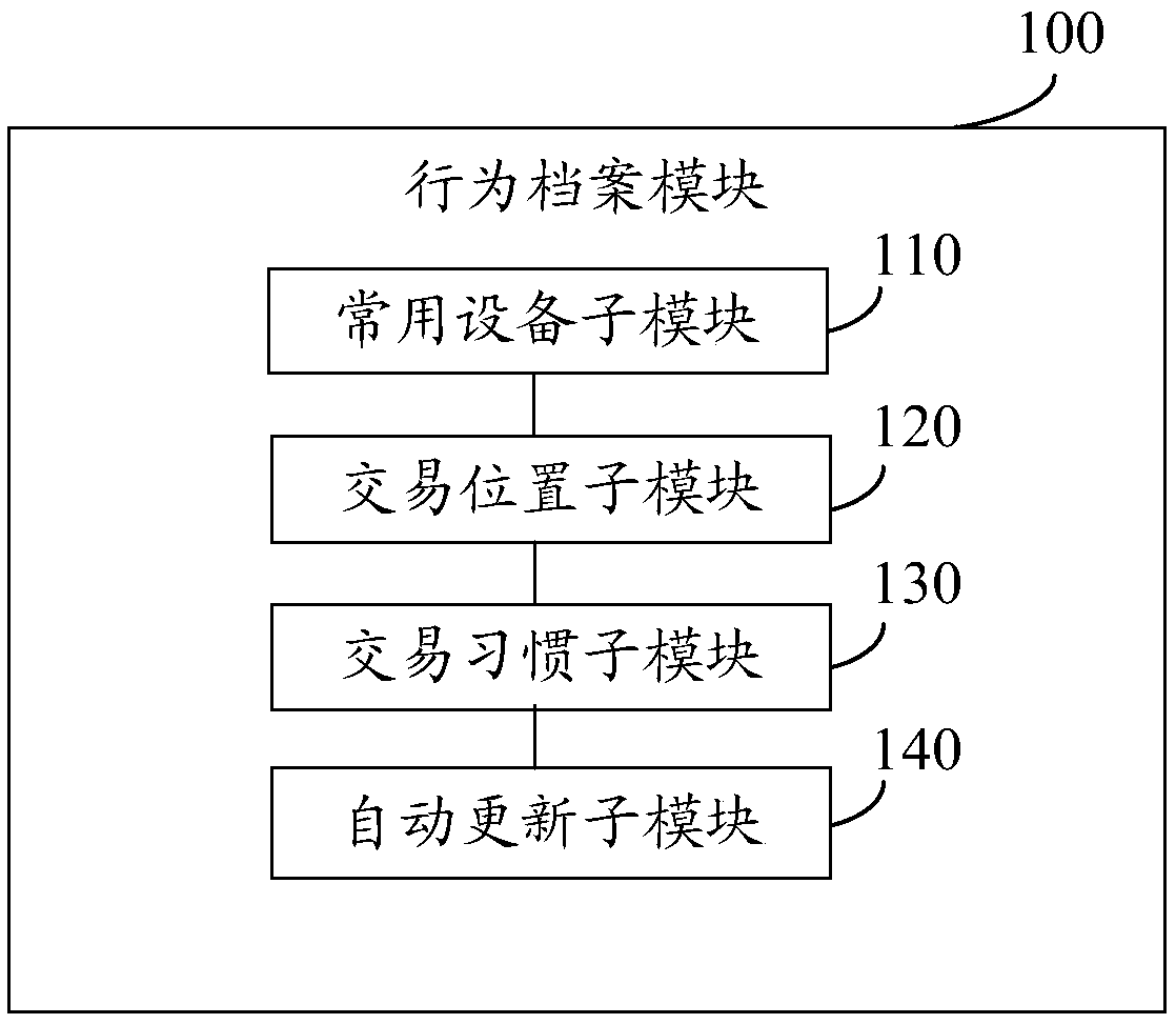 System and method based on user behavior authentication, and storage medium