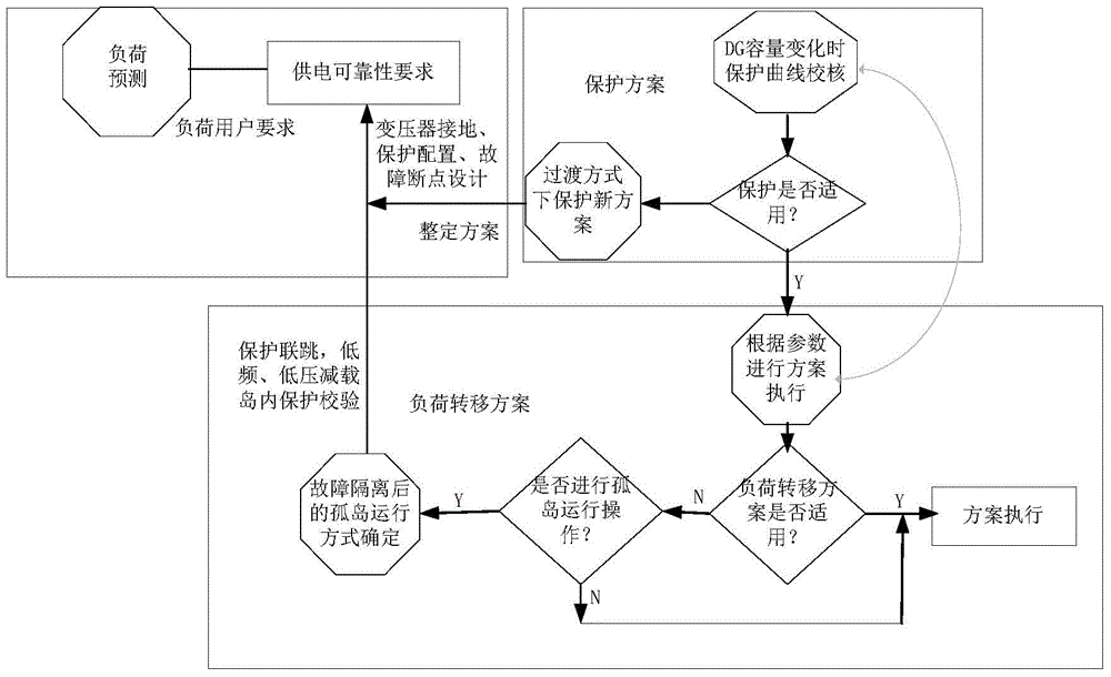 Distributed generation-based grid connection transition operation mode coordination comprehensive protection method