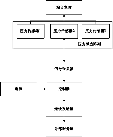 Intelligent bus station based on pressure detection