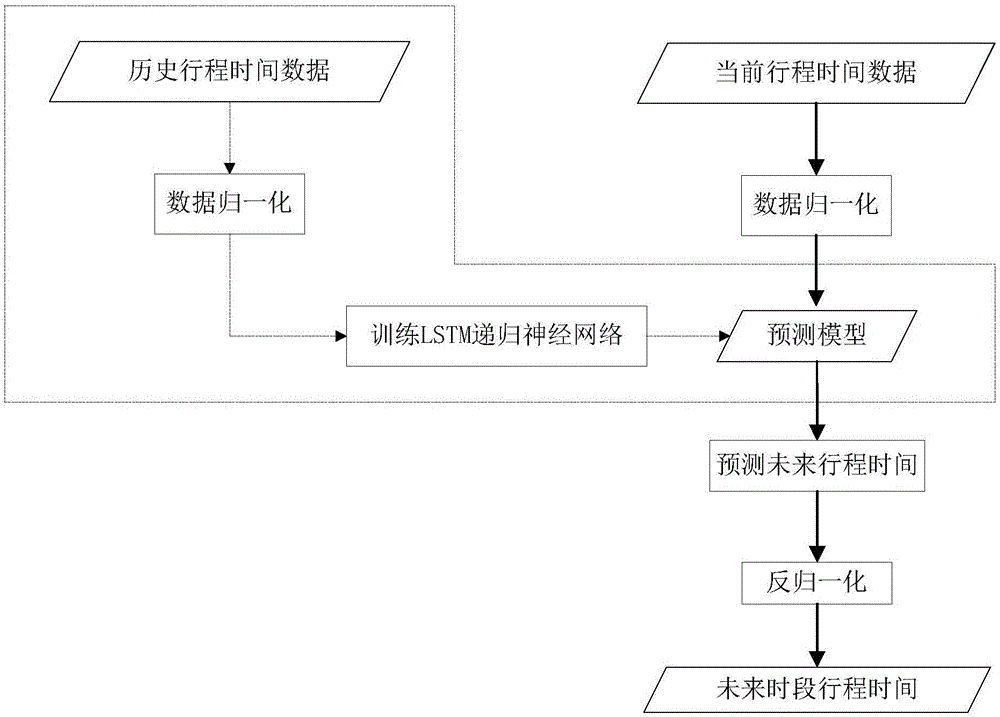 Road section travel time forecasting method based on LSTM