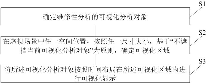 Maintainability analysis visual display method and system