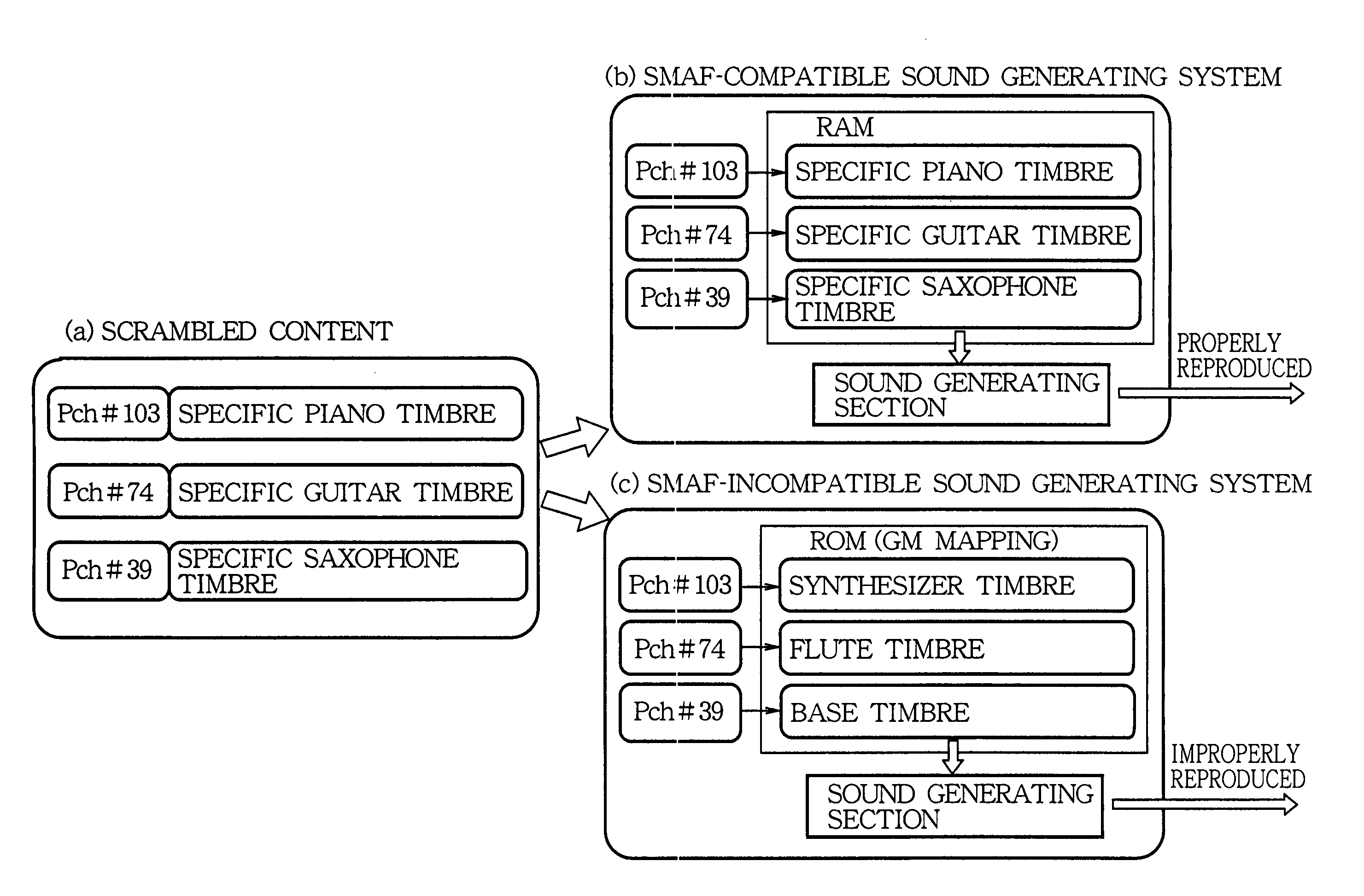 Scrambling method of music sequence data for incompatible sound generator