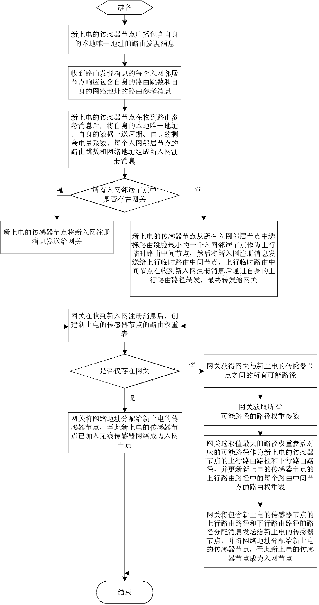 Routing method of wireless sensor network