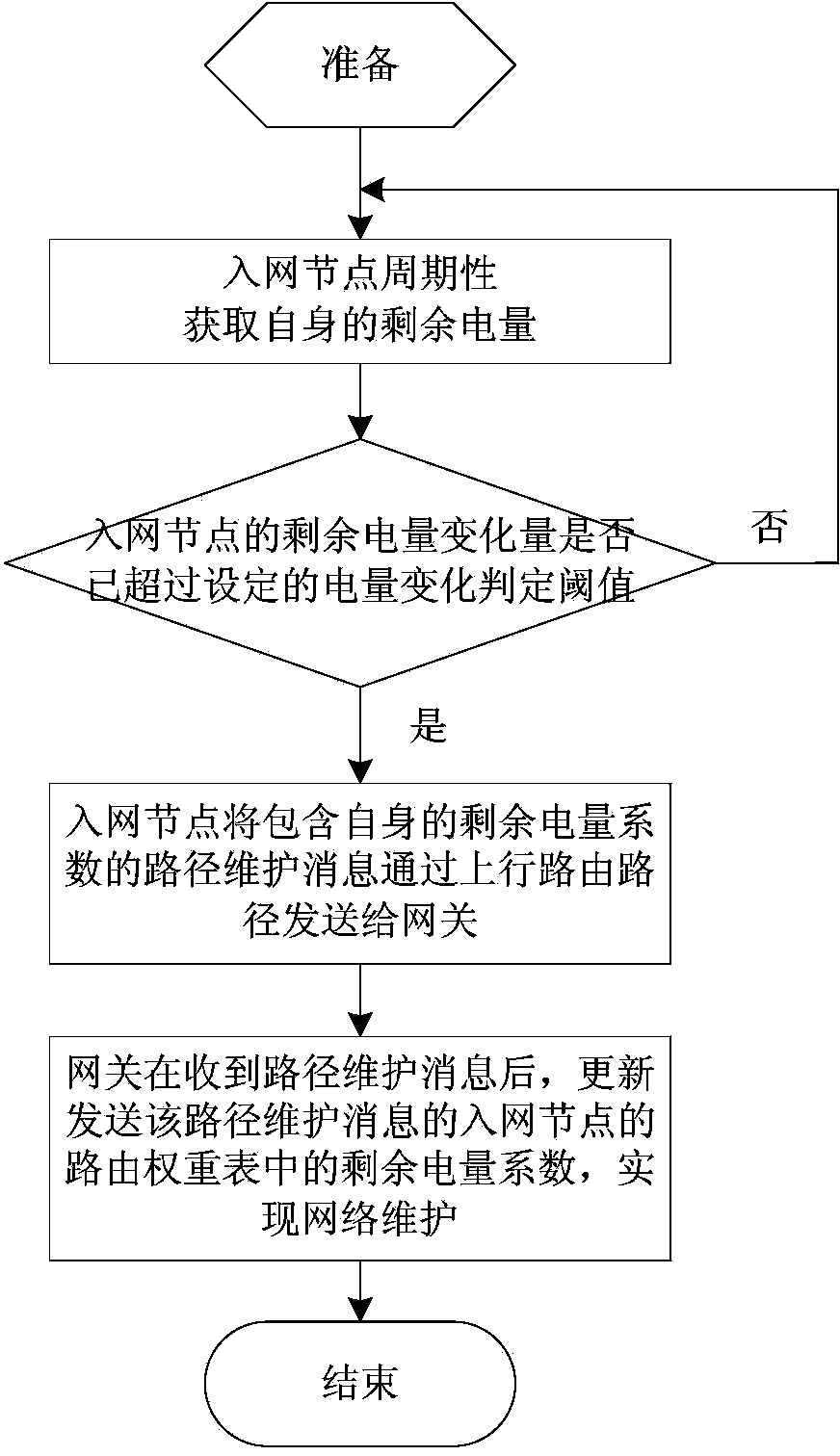 Routing method of wireless sensor network