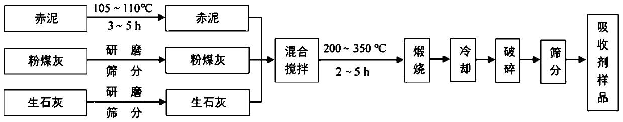 Red mud fly ash system low-temperature flue gas desulfurization and denitrification absorbent and preparation method thereof