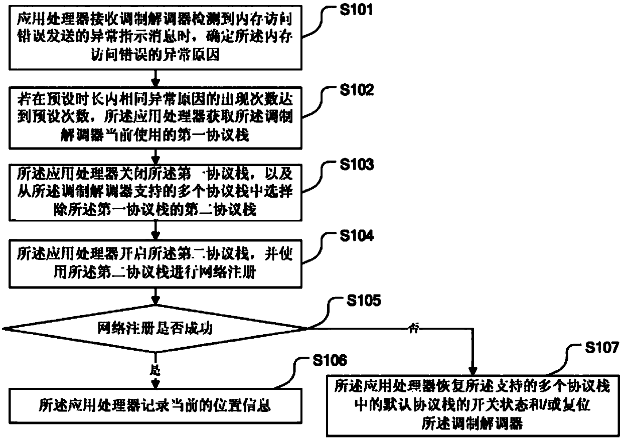 Processing method of network communication function abnormity, application processor and mobile terminal