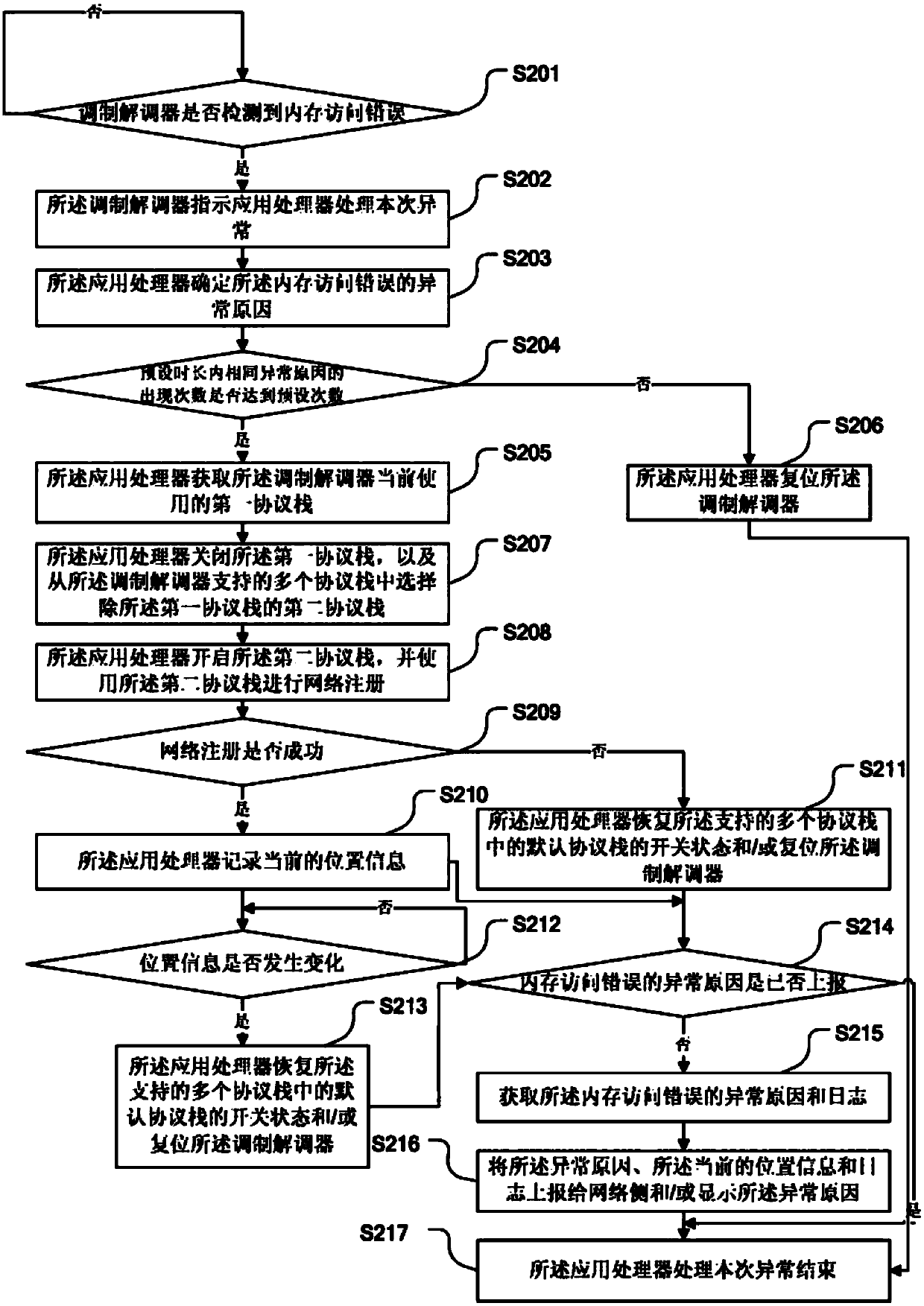 Processing method of network communication function abnormity, application processor and mobile terminal