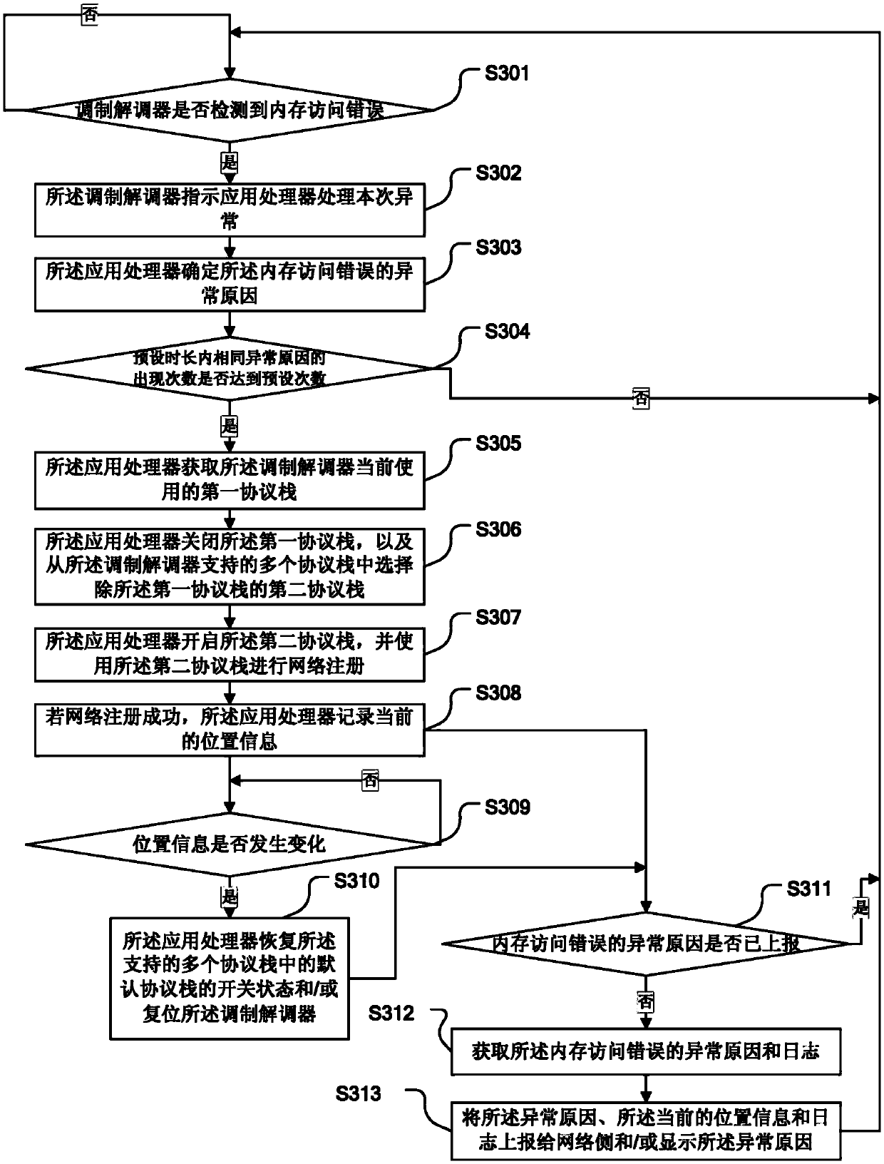 Processing method of network communication function abnormity, application processor and mobile terminal