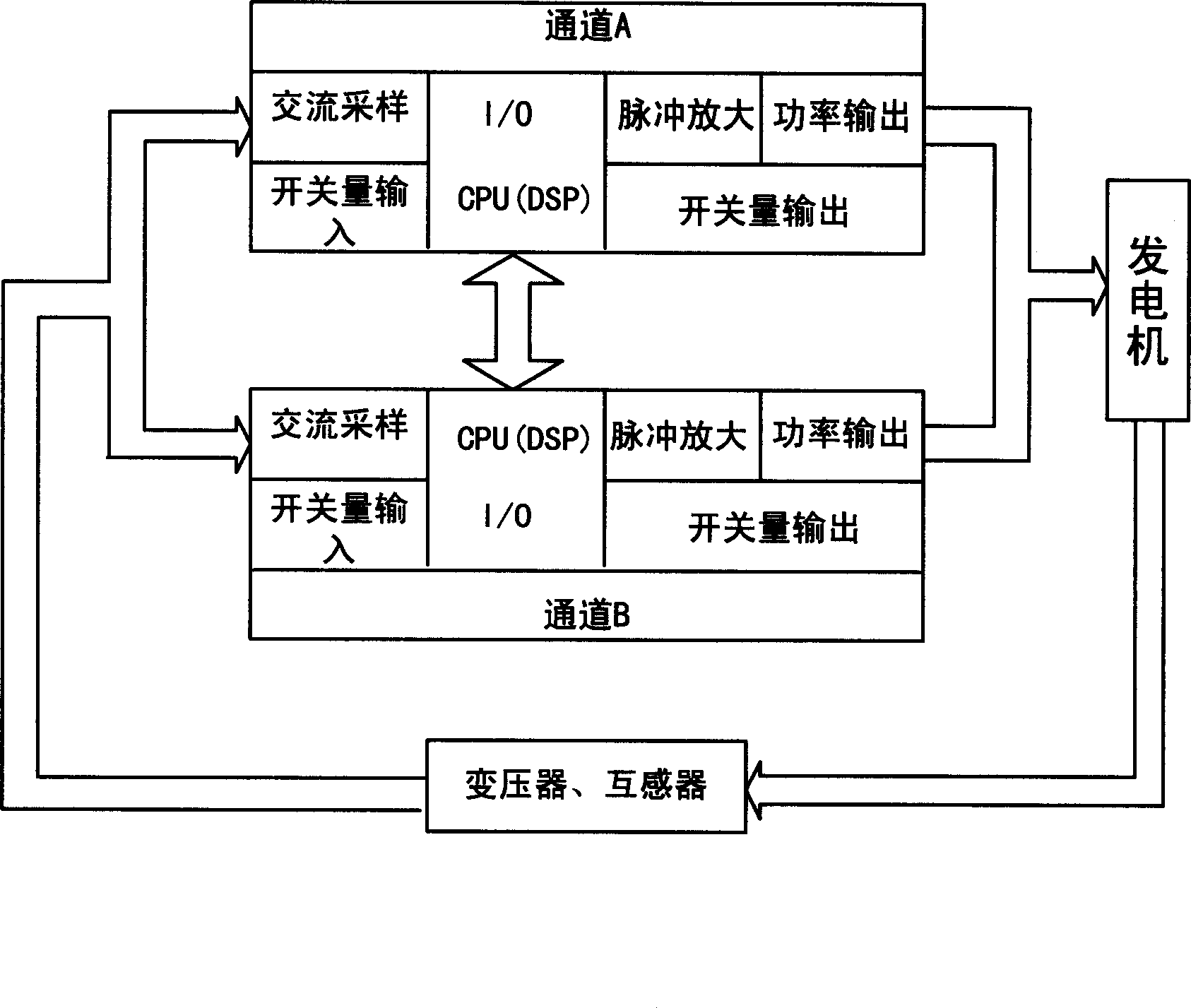 Motor non-linear excitation control device based on DSP chip