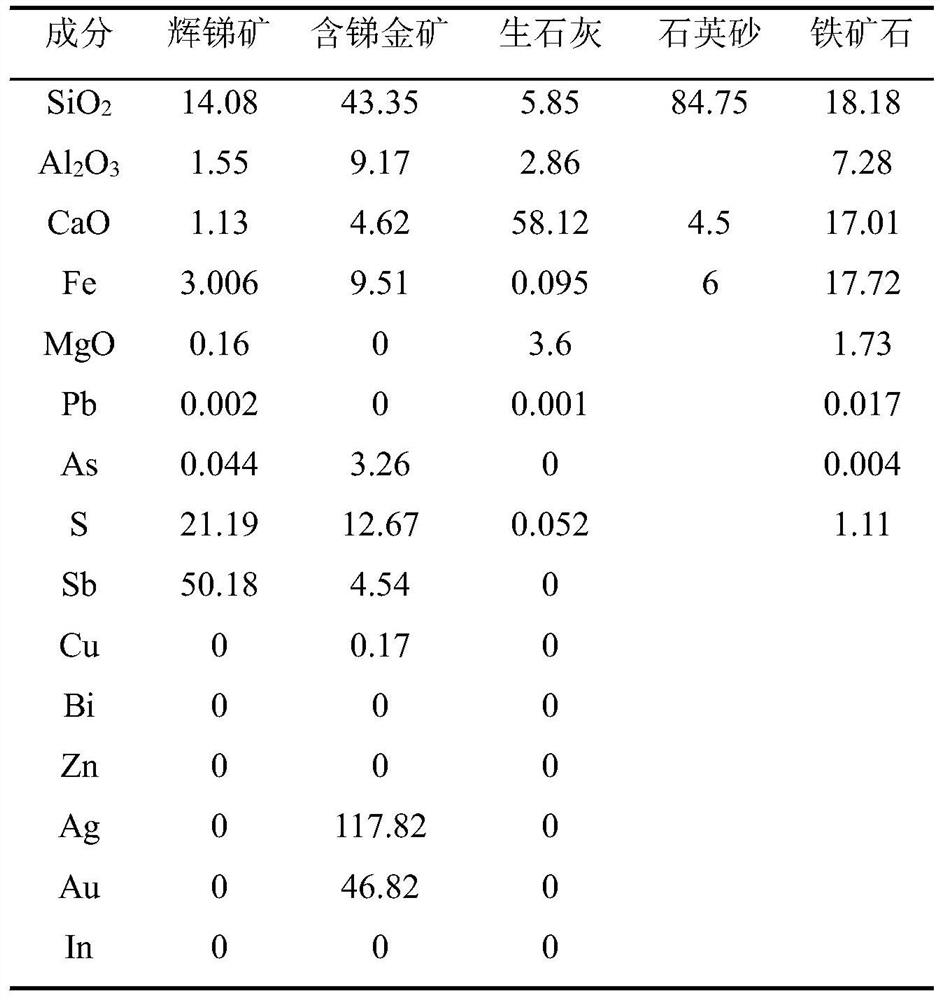 A kind of antimony gold complex resource collaborative smelting method