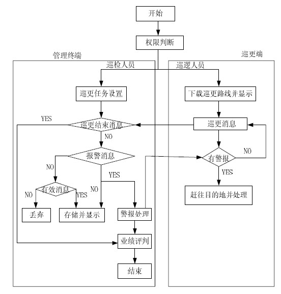 Patrol system based on mobile communication terminal