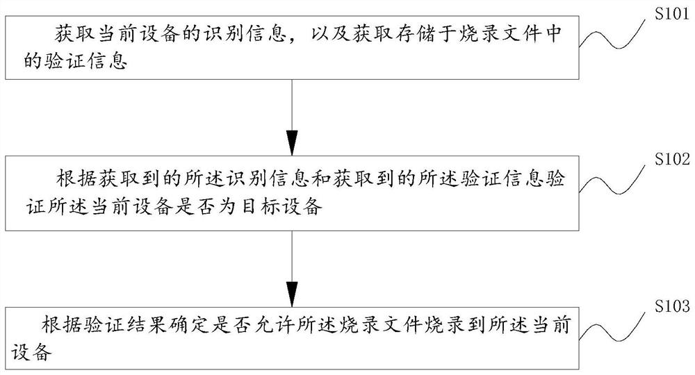 Burning file protection method, burning method, device, storage medium and equipment