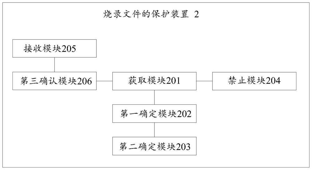 Burning file protection method, burning method, device, storage medium and equipment