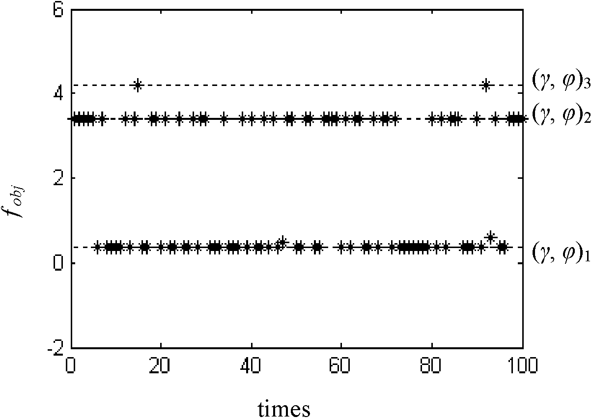 Fitness scaling method for improving overall search capability of genetic algorithm