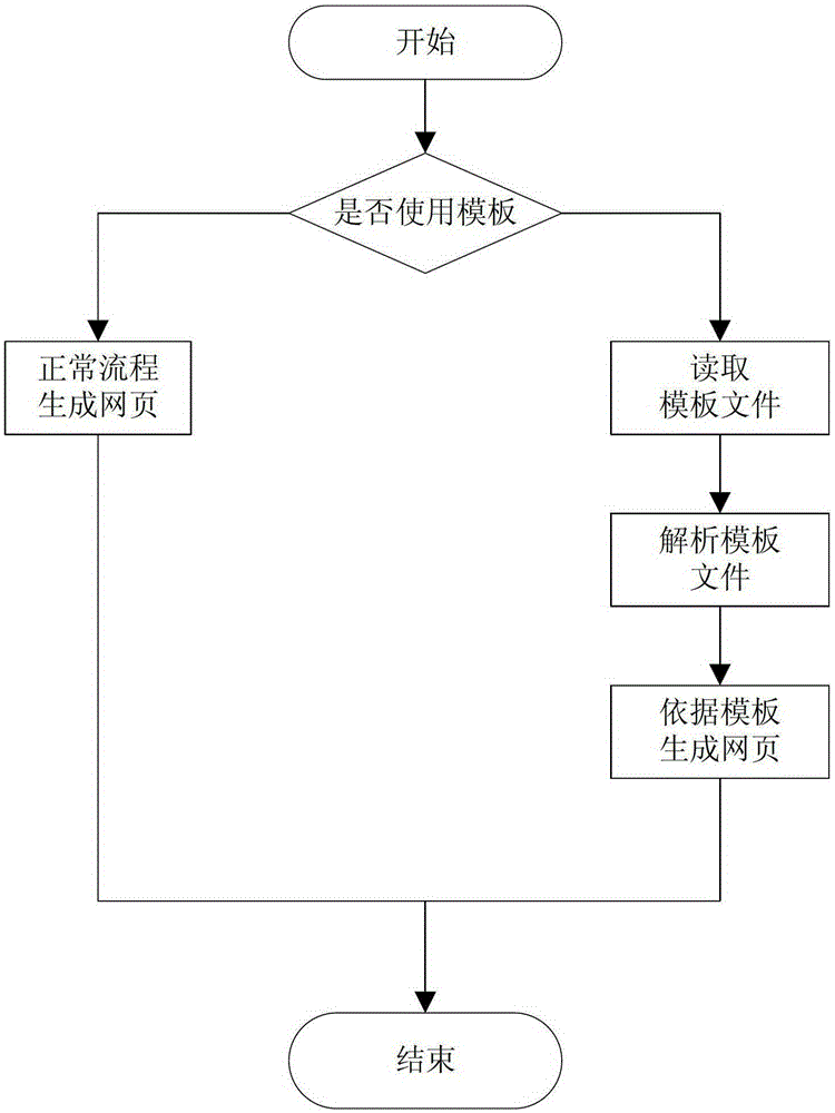 A java-based web development middleware