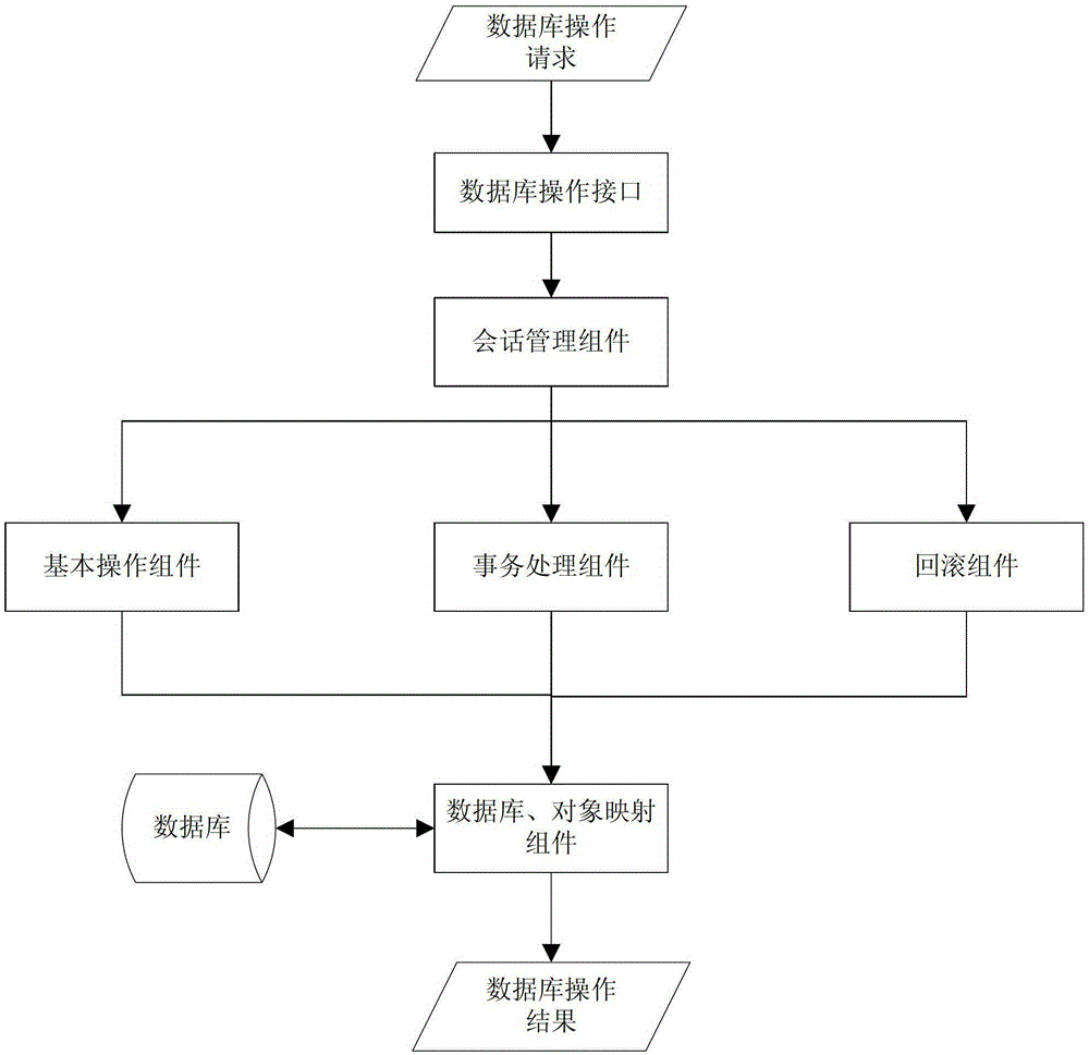 A java-based web development middleware