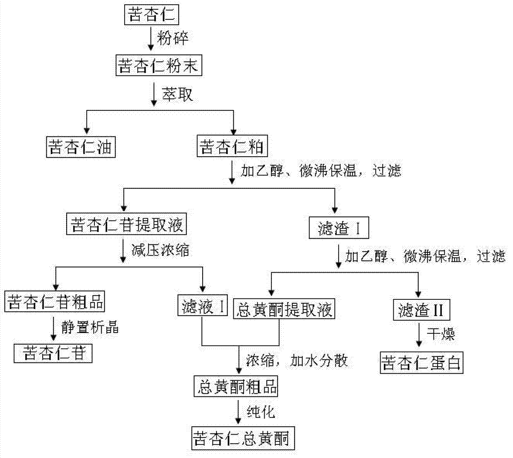 Method for simultaneously extracting multiple effective components from bitter almond