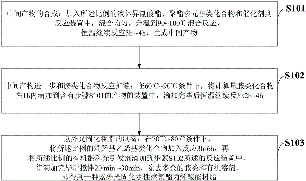 Polyurethane-acrylate cathodic electrophoretic coating material, preparation method therefor and application of polyurethane-acrylate cathodic electrophoretic coating material