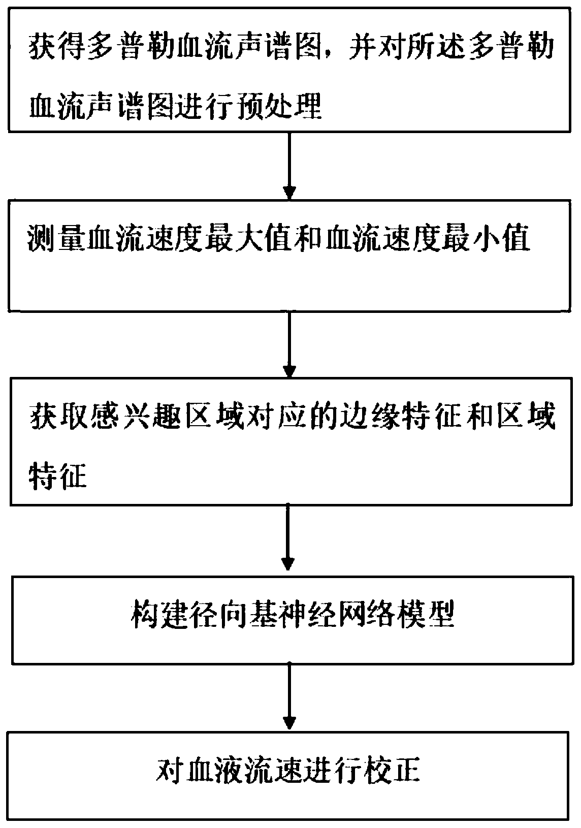 Spectrum blood flow detection method of color spectrogram based on ultrasonic Doppler