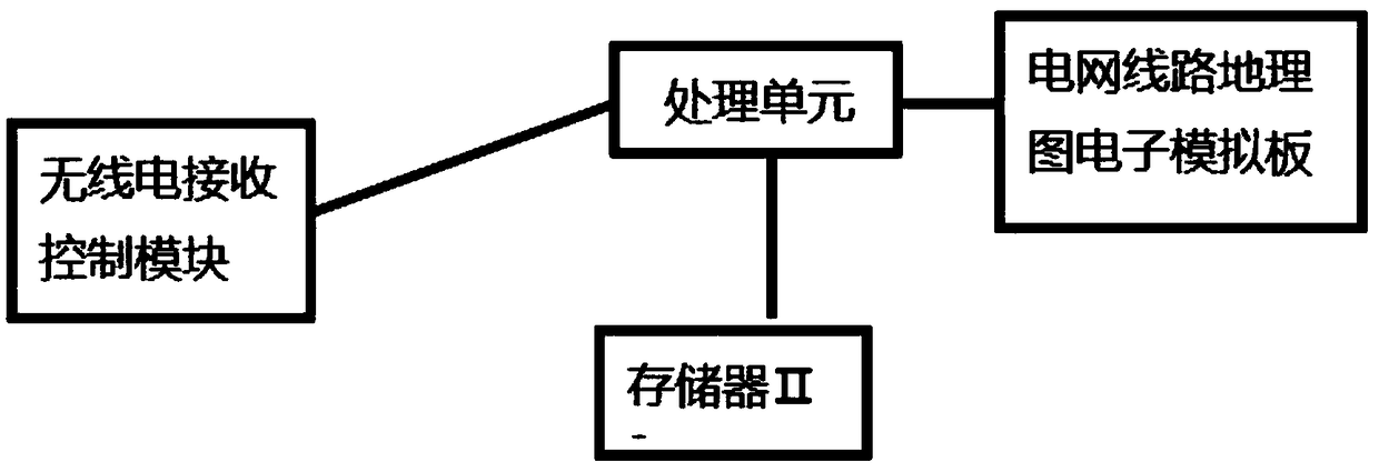 A function table capable of locating fault points and a method for locating fault points