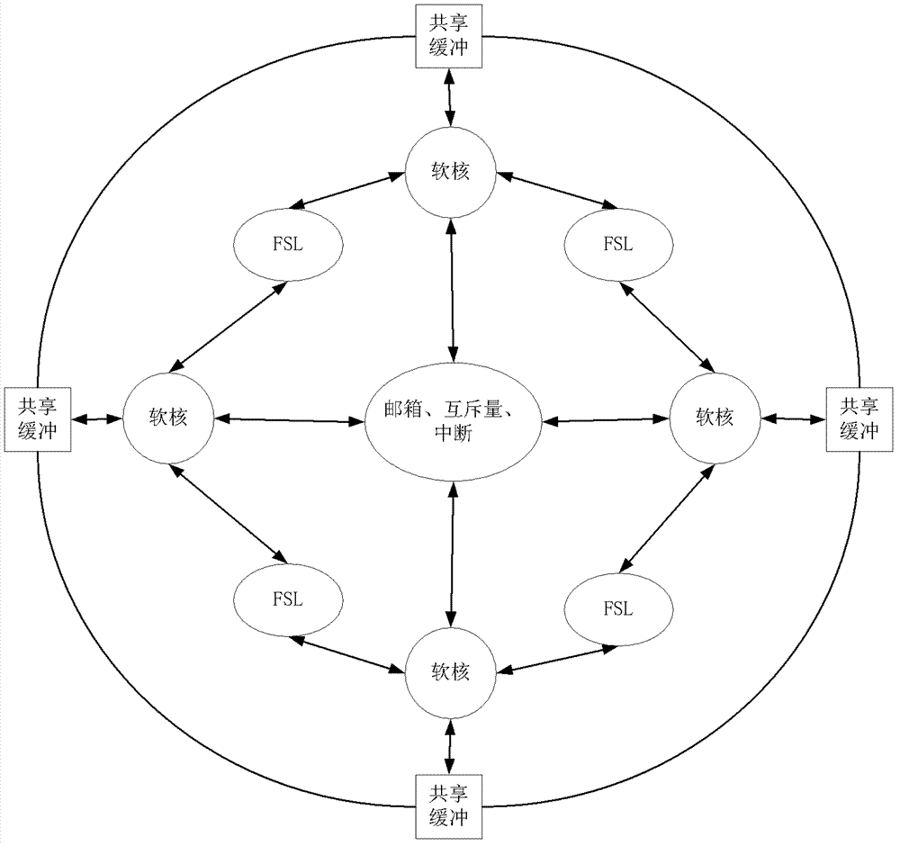 Inter-core communication method based on FPGA (Field Programmable Gate Array) multi-core system