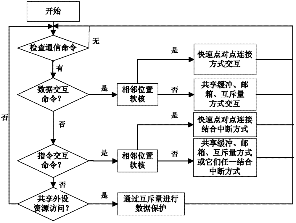 Inter-core communication method based on FPGA (Field Programmable Gate Array) multi-core system